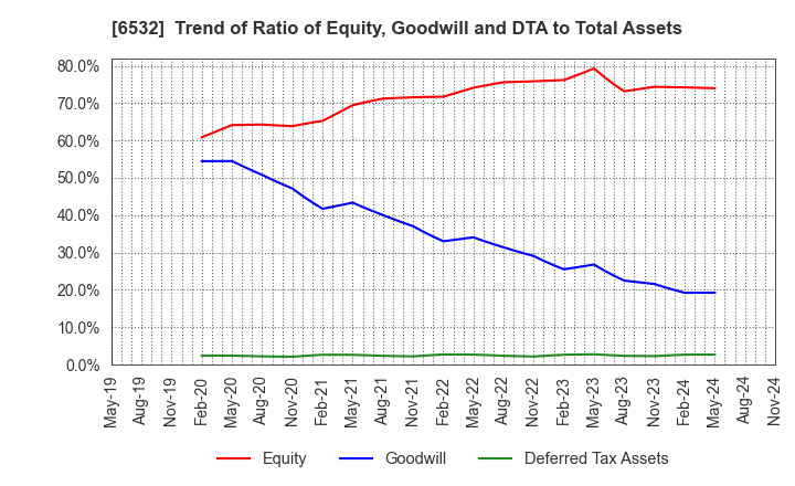 6532 BayCurrent, Inc.: Trend of Ratio of Equity, Goodwill and DTA to Total Assets