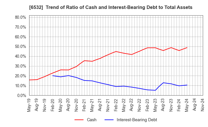 6532 BayCurrent, Inc.: Trend of Ratio of Cash and Interest-Bearing Debt to Total Assets