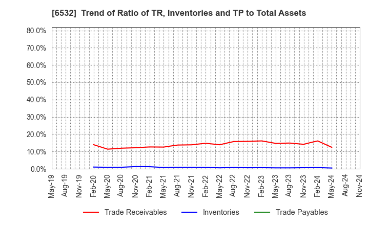 6532 BayCurrent, Inc.: Trend of Ratio of TR, Inventories and TP to Total Assets