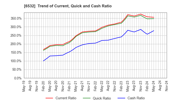 6532 BayCurrent, Inc.: Trend of Current, Quick and Cash Ratio