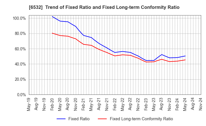 6532 BayCurrent, Inc.: Trend of Fixed Ratio and Fixed Long-term Conformity Ratio