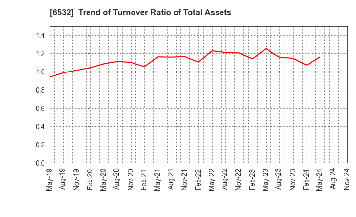 6532 BayCurrent, Inc.: Trend of Turnover Ratio of Total Assets