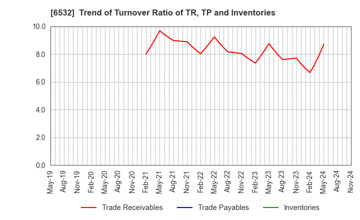 6532 BayCurrent, Inc.: Trend of Turnover Ratio of TR, TP and Inventories