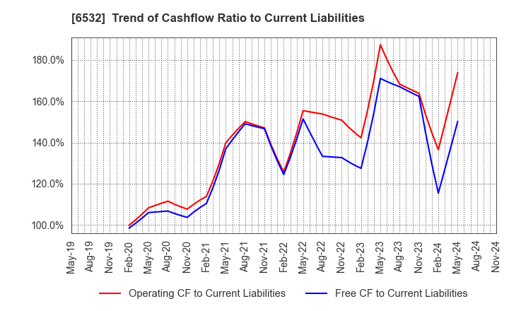 6532 BayCurrent, Inc.: Trend of Cashflow Ratio to Current Liabilities