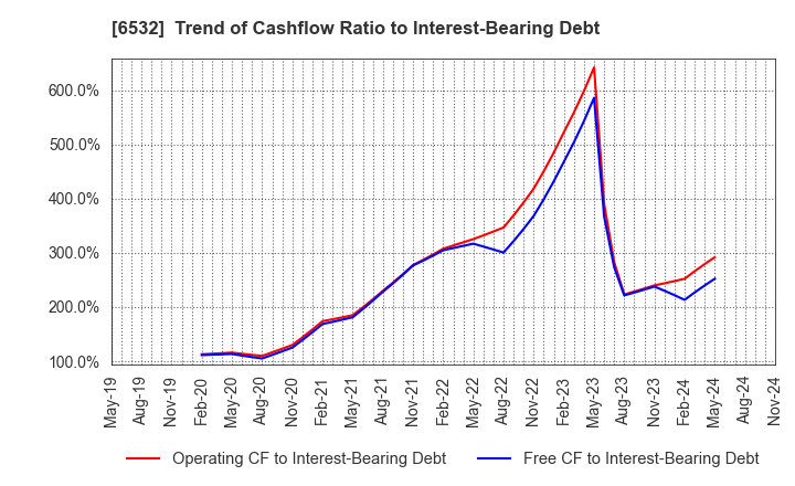 6532 BayCurrent, Inc.: Trend of Cashflow Ratio to Interest-Bearing Debt