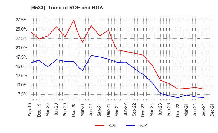 6533 Orchestra Holdings Inc.: Trend of ROE and ROA