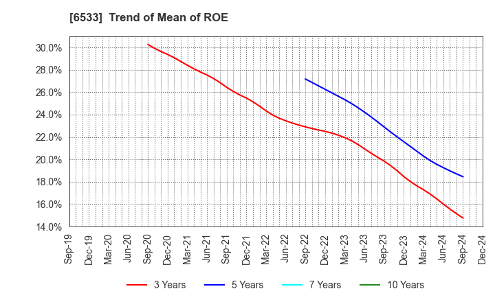 6533 Orchestra Holdings Inc.: Trend of Mean of ROE