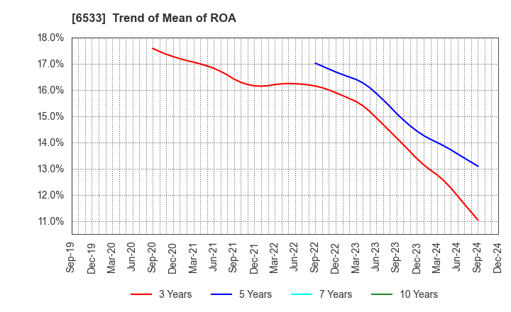 6533 Orchestra Holdings Inc.: Trend of Mean of ROA