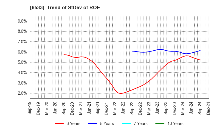 6533 Orchestra Holdings Inc.: Trend of StDev of ROE