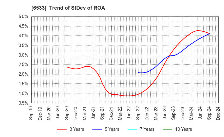 6533 Orchestra Holdings Inc.: Trend of StDev of ROA