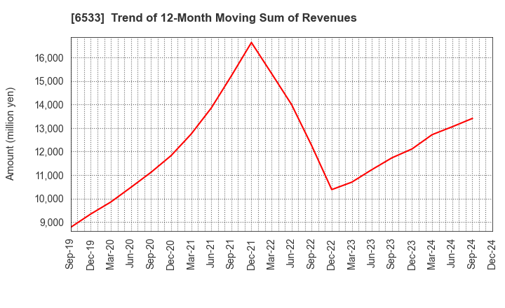 6533 Orchestra Holdings Inc.: Trend of 12-Month Moving Sum of Revenues