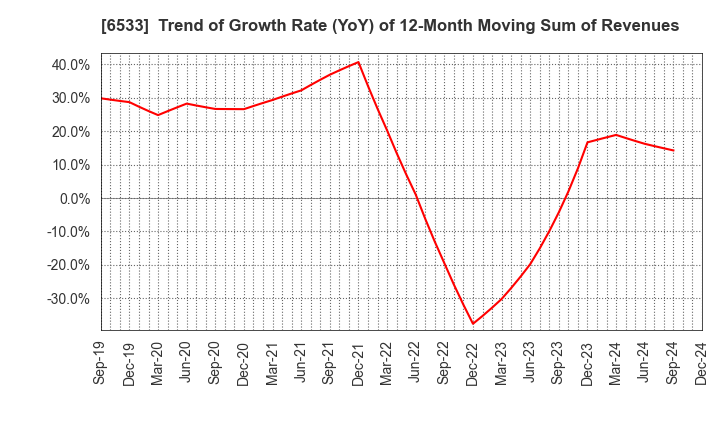 6533 Orchestra Holdings Inc.: Trend of Growth Rate (YoY) of 12-Month Moving Sum of Revenues