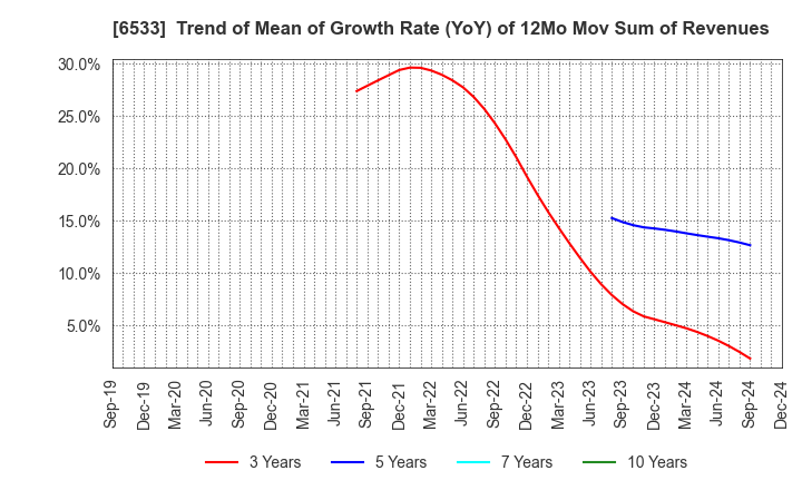 6533 Orchestra Holdings Inc.: Trend of Mean of Growth Rate (YoY) of 12Mo Mov Sum of Revenues