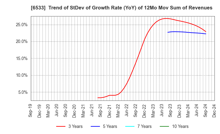 6533 Orchestra Holdings Inc.: Trend of StDev of Growth Rate (YoY) of 12Mo Mov Sum of Revenues