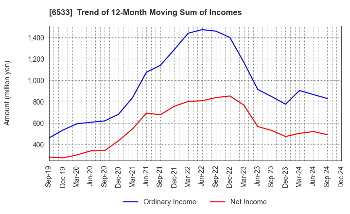 6533 Orchestra Holdings Inc.: Trend of 12-Month Moving Sum of Incomes