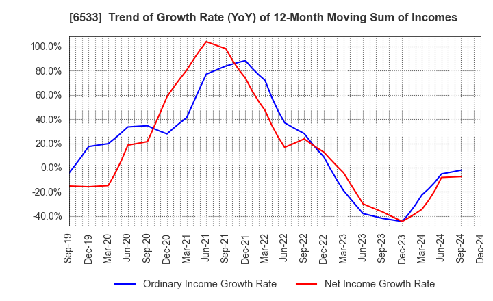 6533 Orchestra Holdings Inc.: Trend of Growth Rate (YoY) of 12-Month Moving Sum of Incomes