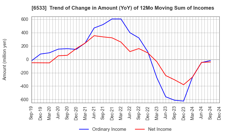 6533 Orchestra Holdings Inc.: Trend of Change in Amount (YoY) of 12Mo Moving Sum of Incomes