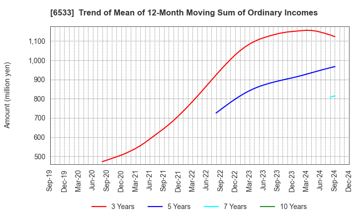 6533 Orchestra Holdings Inc.: Trend of Mean of 12-Month Moving Sum of Ordinary Incomes