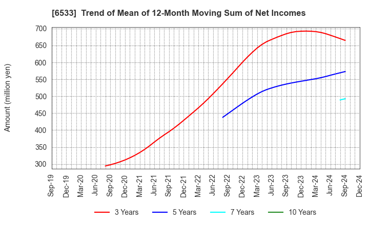 6533 Orchestra Holdings Inc.: Trend of Mean of 12-Month Moving Sum of Net Incomes