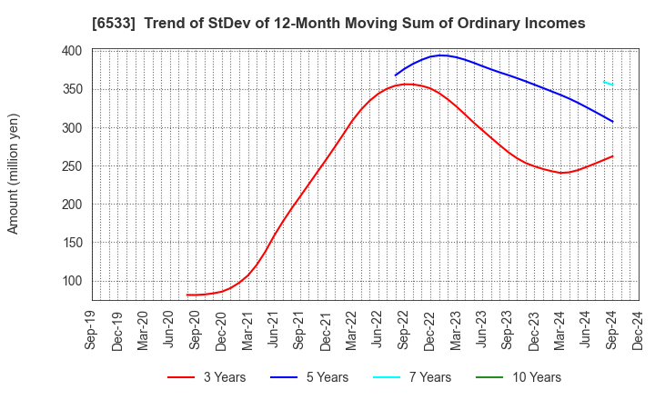 6533 Orchestra Holdings Inc.: Trend of StDev of 12-Month Moving Sum of Ordinary Incomes