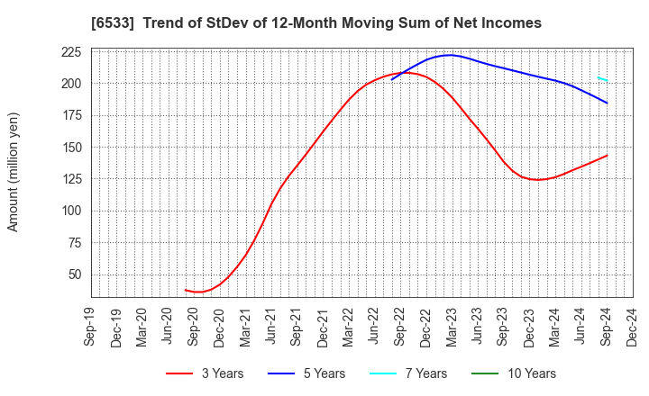 6533 Orchestra Holdings Inc.: Trend of StDev of 12-Month Moving Sum of Net Incomes