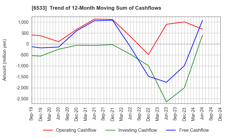 6533 Orchestra Holdings Inc.: Trend of 12-Month Moving Sum of Cashflows