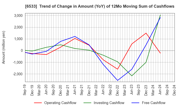 6533 Orchestra Holdings Inc.: Trend of Change in Amount (YoY) of 12Mo Moving Sum of Cashflows