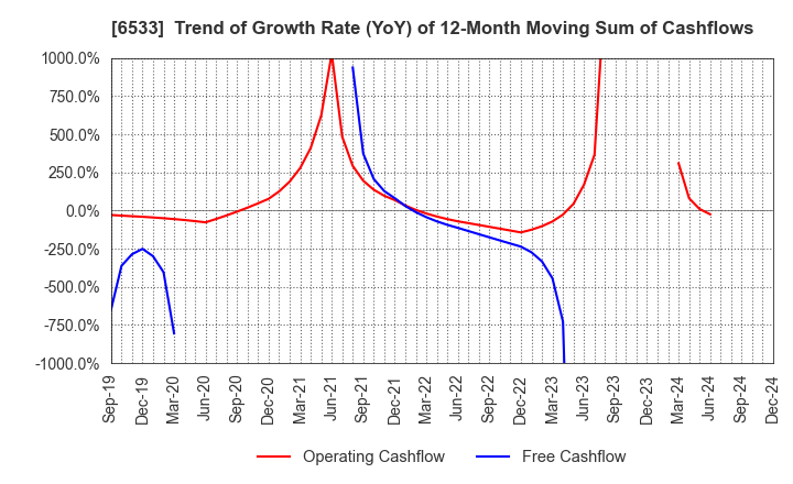 6533 Orchestra Holdings Inc.: Trend of Growth Rate (YoY) of 12-Month Moving Sum of Cashflows