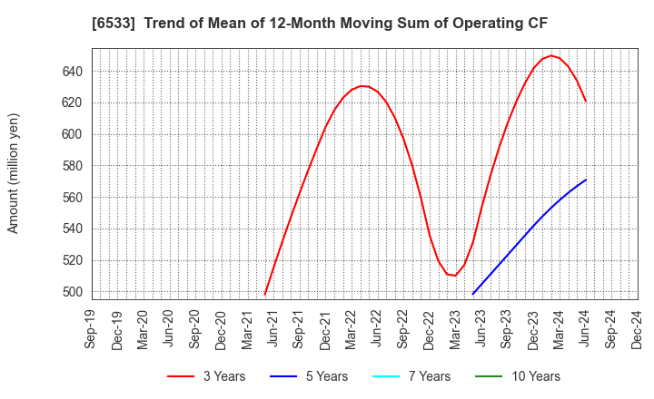 6533 Orchestra Holdings Inc.: Trend of Mean of 12-Month Moving Sum of Operating CF