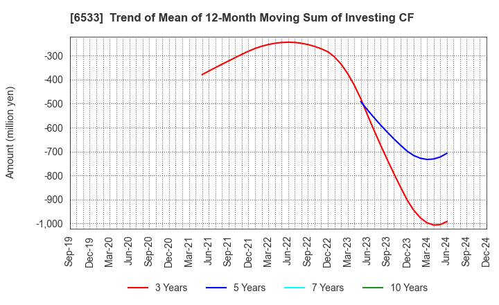 6533 Orchestra Holdings Inc.: Trend of Mean of 12-Month Moving Sum of Investing CF