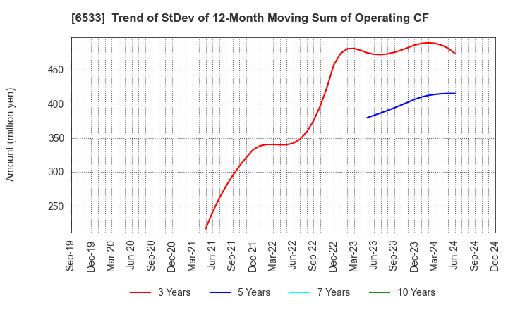 6533 Orchestra Holdings Inc.: Trend of StDev of 12-Month Moving Sum of Operating CF