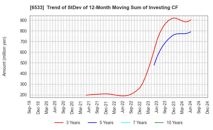 6533 Orchestra Holdings Inc.: Trend of StDev of 12-Month Moving Sum of Investing CF