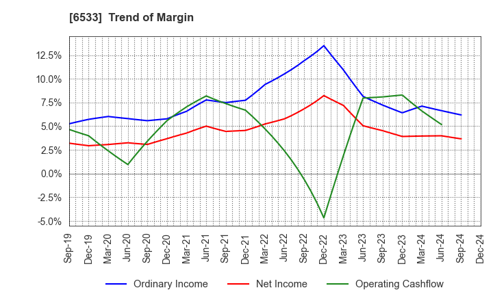 6533 Orchestra Holdings Inc.: Trend of Margin