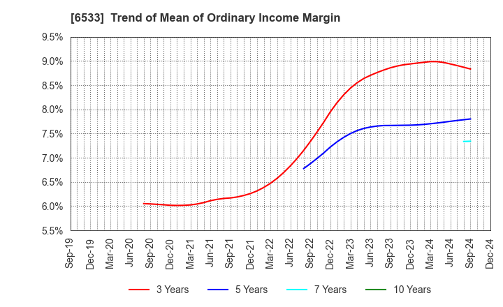 6533 Orchestra Holdings Inc.: Trend of Mean of Ordinary Income Margin