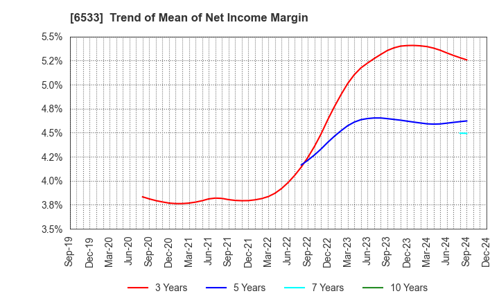 6533 Orchestra Holdings Inc.: Trend of Mean of Net Income Margin