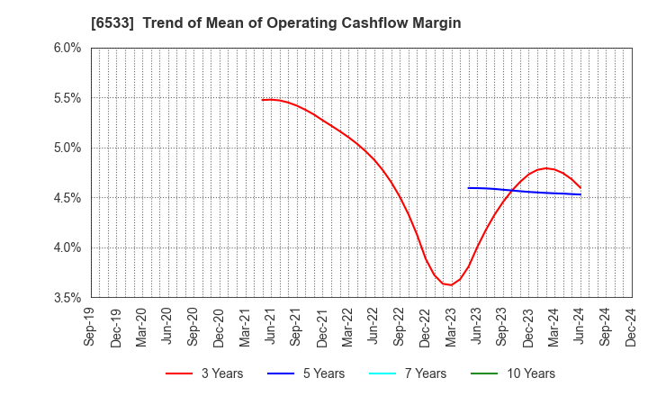 6533 Orchestra Holdings Inc.: Trend of Mean of Operating Cashflow Margin