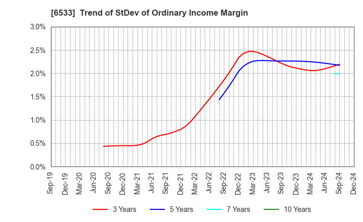 6533 Orchestra Holdings Inc.: Trend of StDev of Ordinary Income Margin