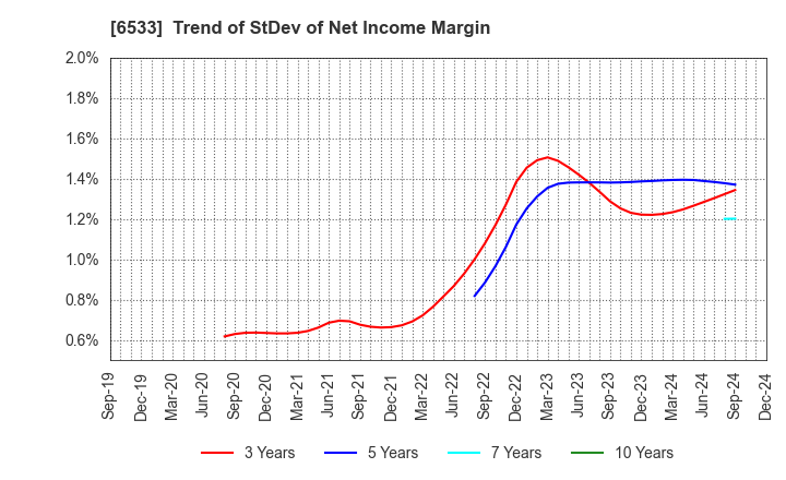 6533 Orchestra Holdings Inc.: Trend of StDev of Net Income Margin