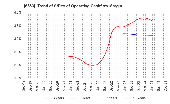 6533 Orchestra Holdings Inc.: Trend of StDev of Operating Cashflow Margin