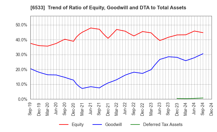 6533 Orchestra Holdings Inc.: Trend of Ratio of Equity, Goodwill and DTA to Total Assets