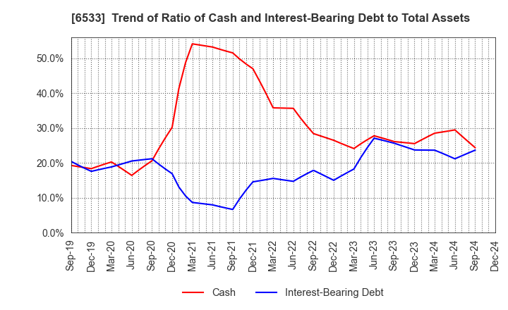 6533 Orchestra Holdings Inc.: Trend of Ratio of Cash and Interest-Bearing Debt to Total Assets