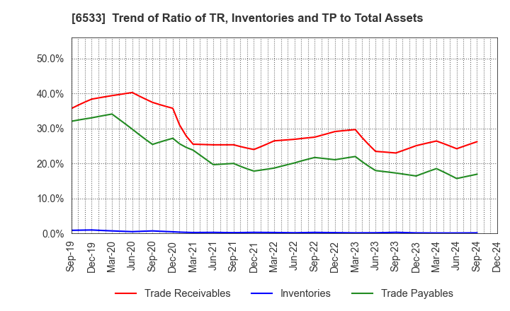 6533 Orchestra Holdings Inc.: Trend of Ratio of TR, Inventories and TP to Total Assets