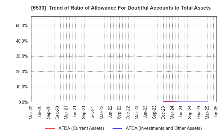 6533 Orchestra Holdings Inc.: Trend of Ratio of Allowance For Doubtful Accounts to Total Assets