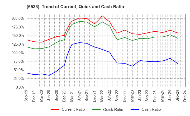 6533 Orchestra Holdings Inc.: Trend of Current, Quick and Cash Ratio