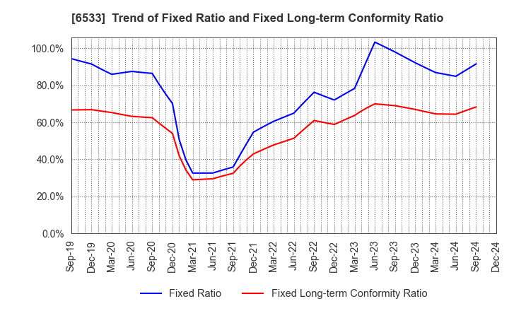 6533 Orchestra Holdings Inc.: Trend of Fixed Ratio and Fixed Long-term Conformity Ratio