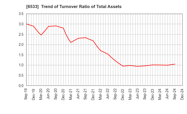 6533 Orchestra Holdings Inc.: Trend of Turnover Ratio of Total Assets