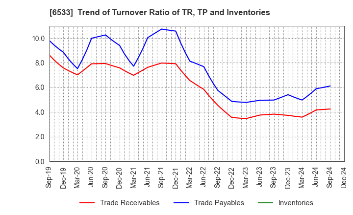 6533 Orchestra Holdings Inc.: Trend of Turnover Ratio of TR, TP and Inventories