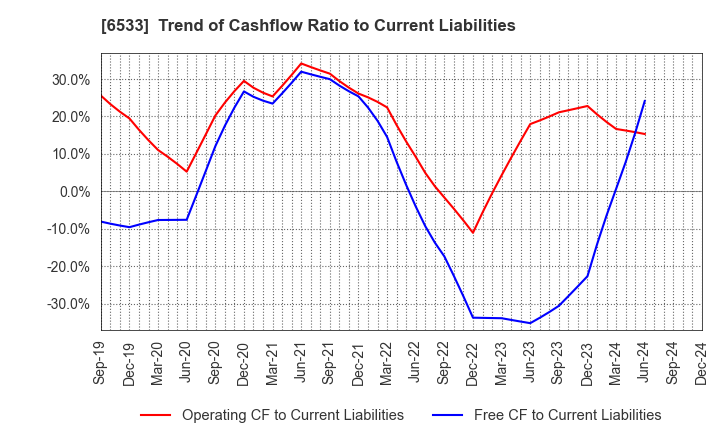 6533 Orchestra Holdings Inc.: Trend of Cashflow Ratio to Current Liabilities