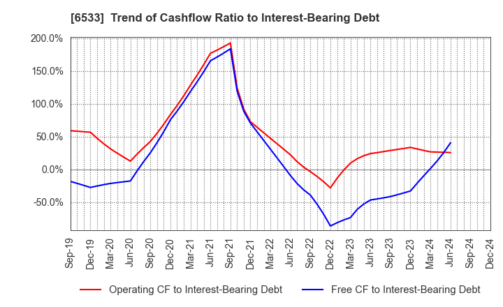 6533 Orchestra Holdings Inc.: Trend of Cashflow Ratio to Interest-Bearing Debt