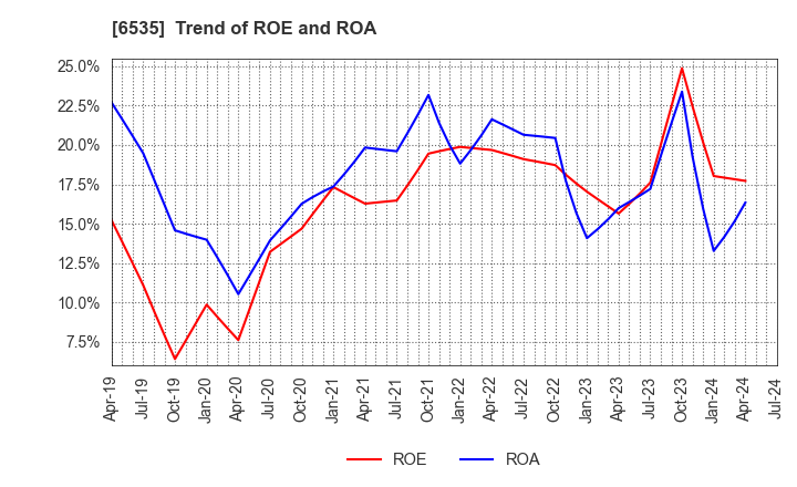 6535 i-mobile Co.,Ltd.: Trend of ROE and ROA